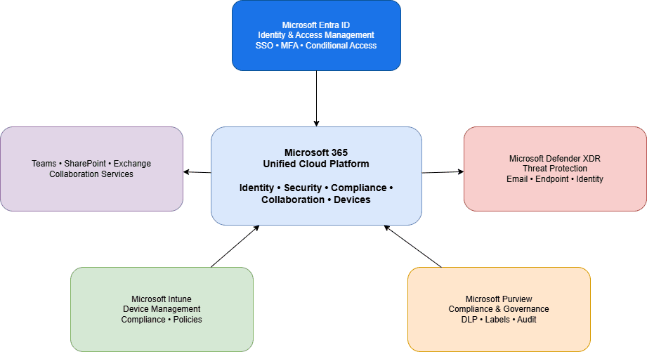 Simple Microsoft 365 infrastructure and security architecture showing identity, security, compliance, collaboration, and device management